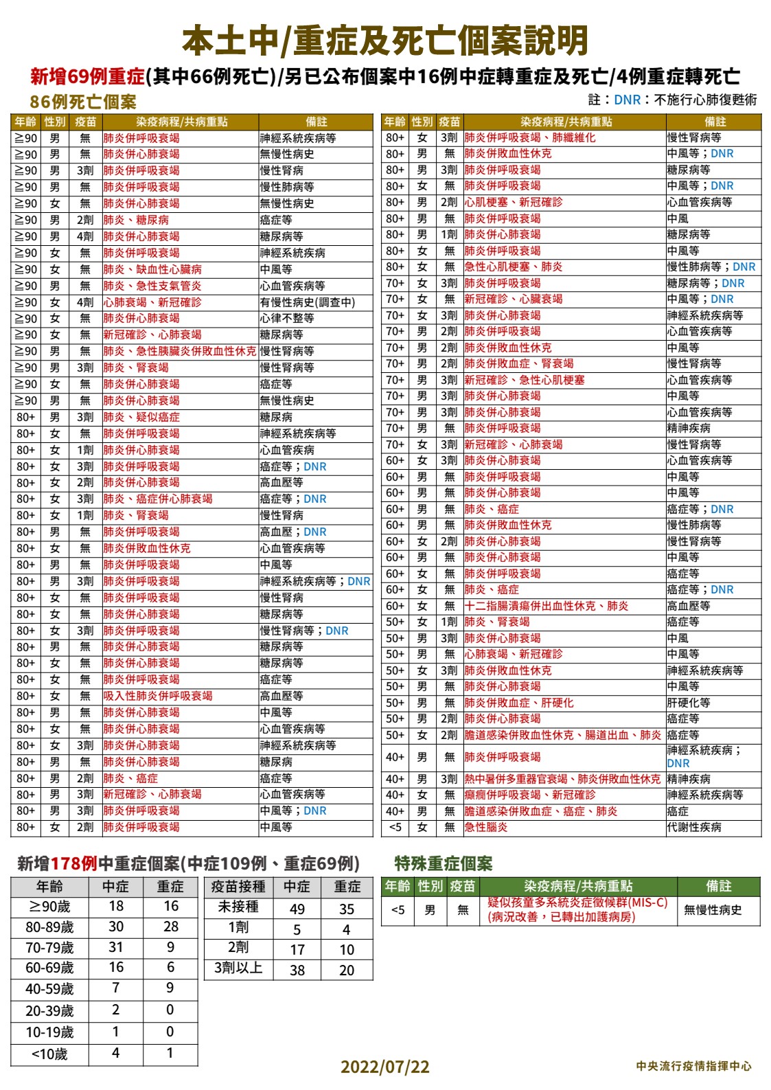 本土中/重症及死亡個案說明。(圖/中央流行疫情指揮中心)