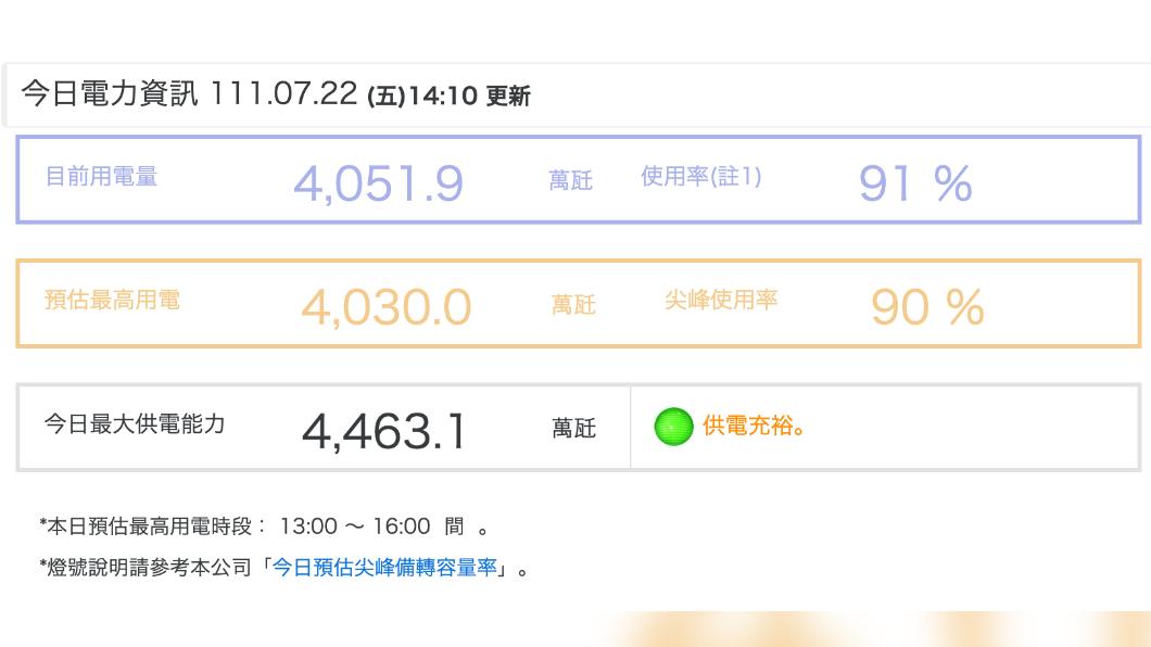 今日電力資訊。(圖/翻攝自台電官網)