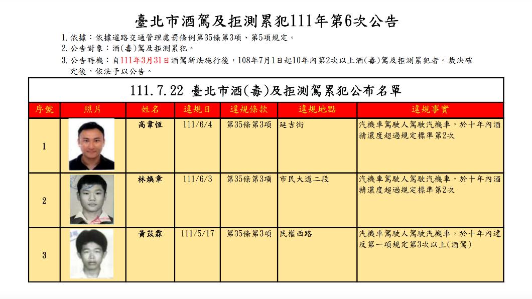 第6波酒駕及拒測累犯名單。（圖／交通局提供）