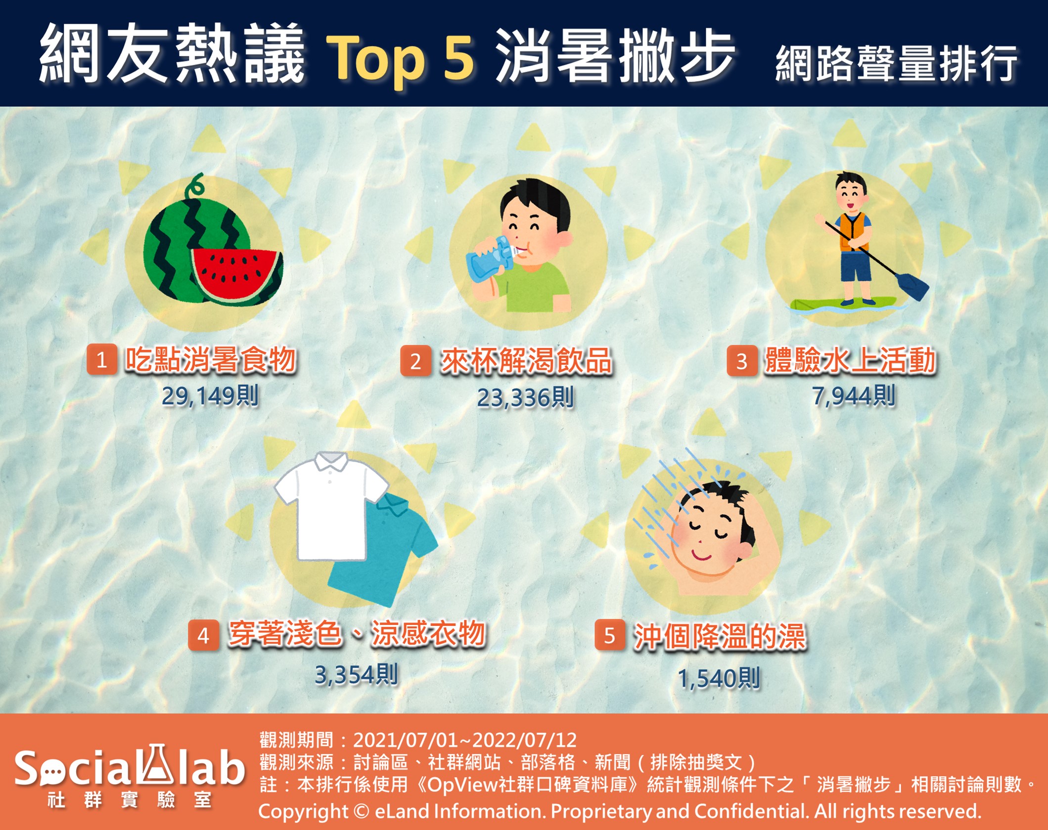 網友熱議前5大消暑撇步。（圖／社群實驗室）