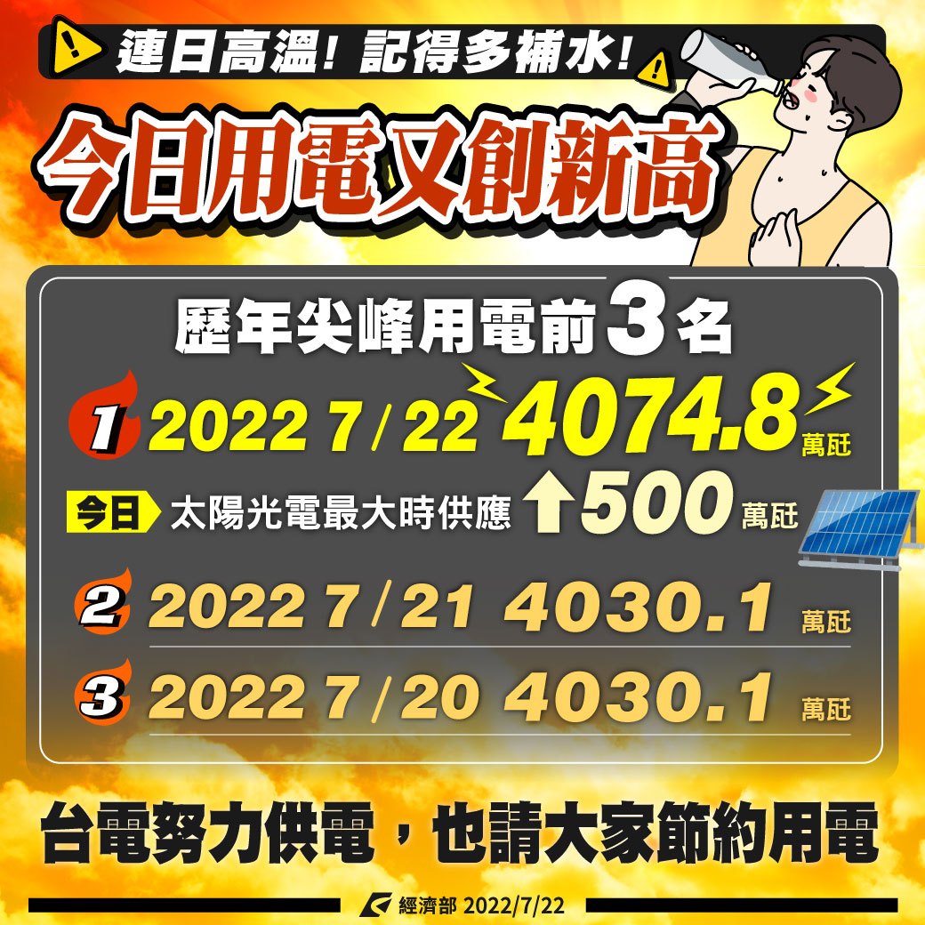 台電列出歷年最高尖峰用電量前十名,「前十名都在今年」。(圖/台電提供)