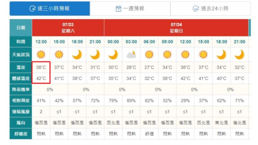 新北板橋今日中午氣溫38度,體感溫度飆42度(紅框處)。(圖/中央氣象局)