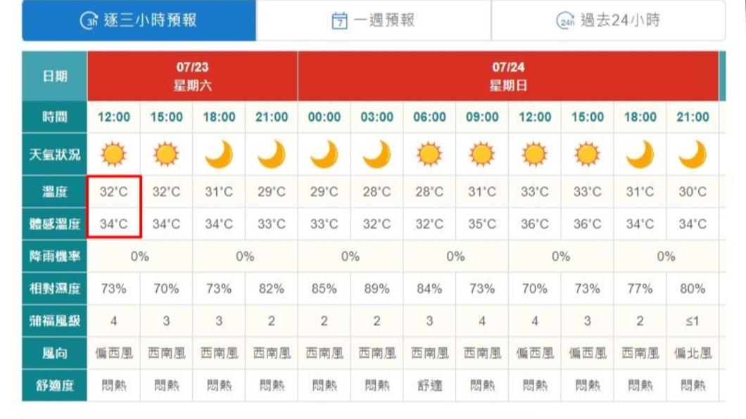 新竹市香山區今日中午氣溫32度,體感溫度34度(紅框處)。(圖/中央氣象局)
