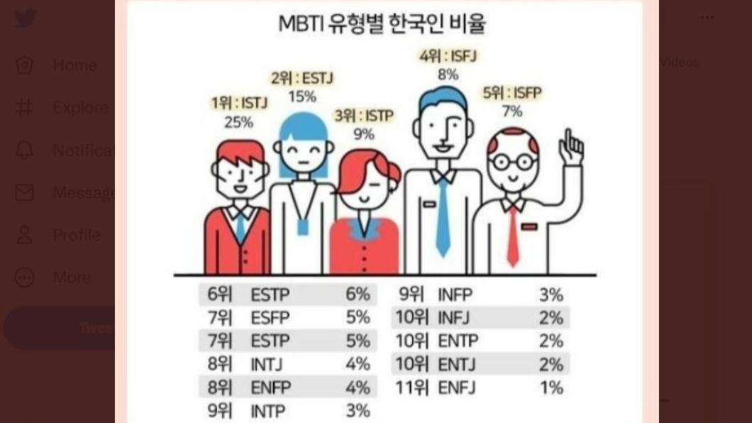 韓國人MBTI類型的主要比例。（圖／翻攝自推特@moonbinmemes126）