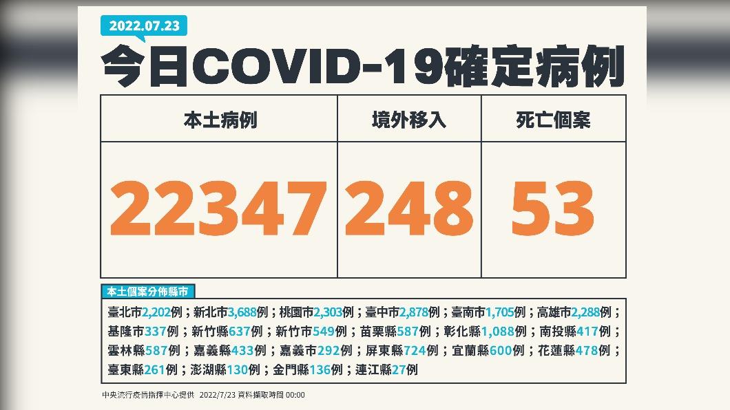 今（23）日新增22347例本土確診及248例死亡個案，另添53例境外確診。（圖／中央流行疫情指揮中心）