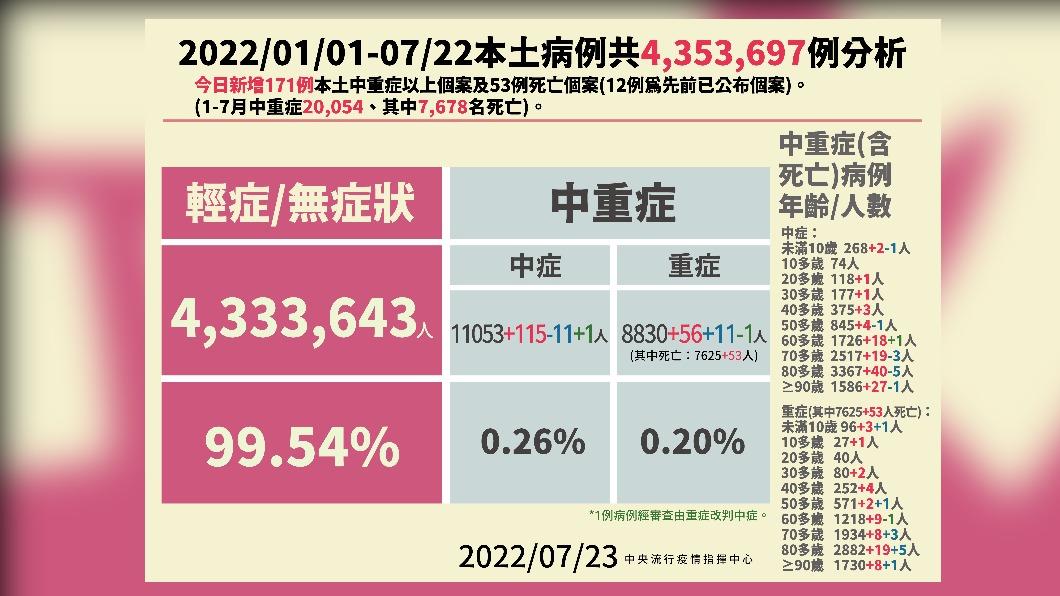 2022/01/01-2022/07/22本土病例共4353697例分析。(圖/中央流行疫情指揮中心)