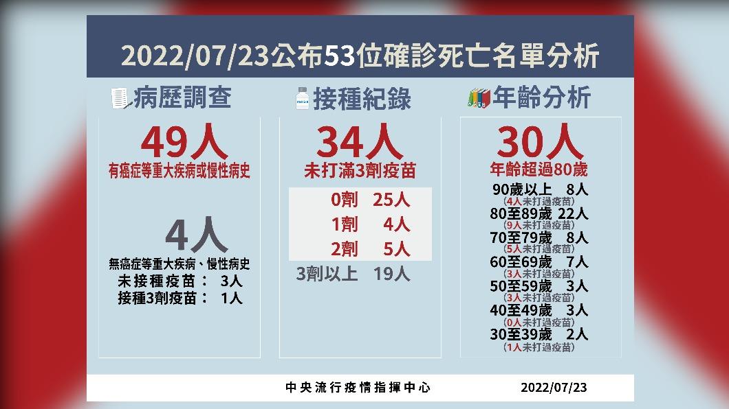 2022/07/23公布53位確診死亡名單分析。(圖/中央流行疫情指揮中心)