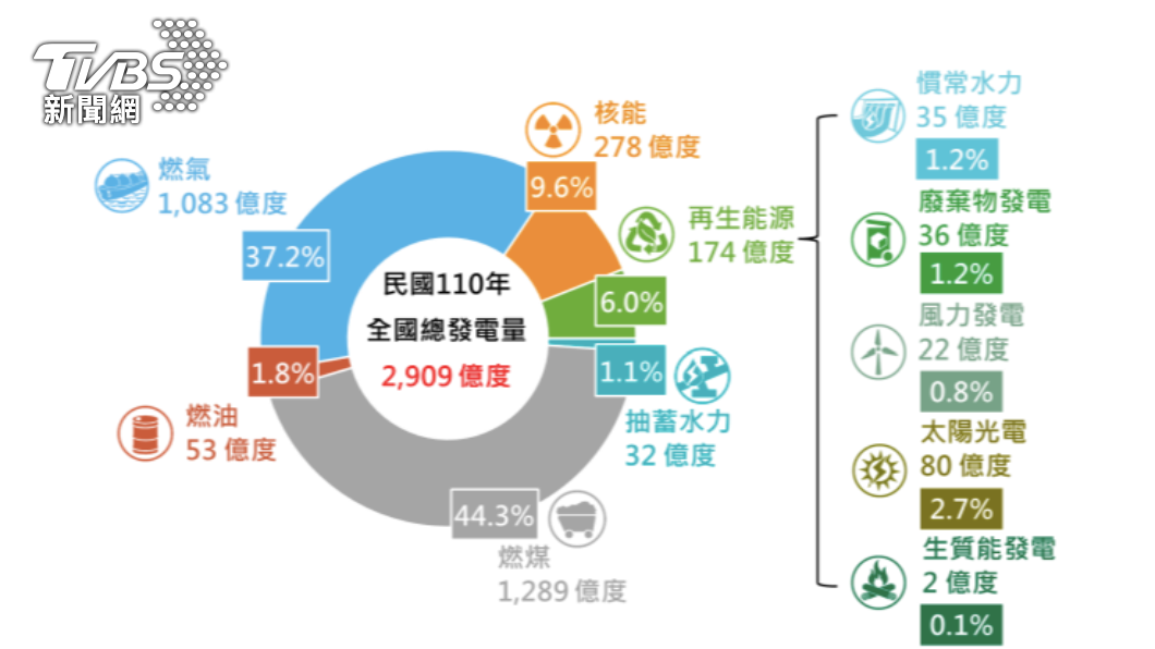 去年總發電量分佈圖。（圖／經濟部「110年度全國電力資源供需報告」）