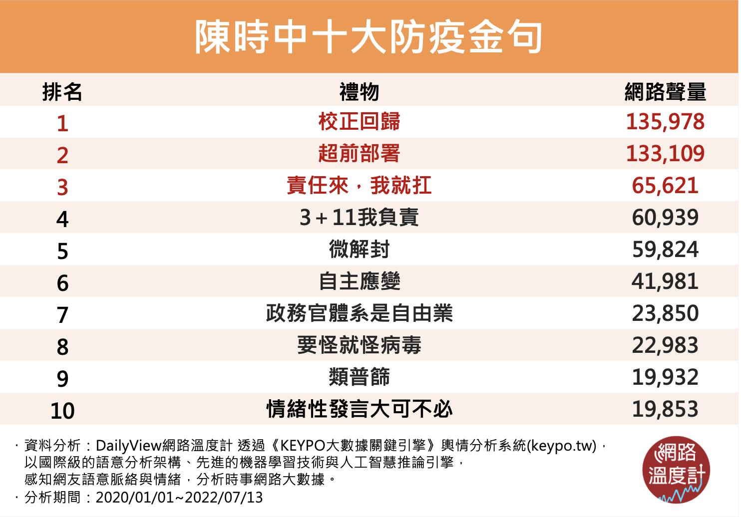 陳時中十大防疫金句。(圖/網路溫度計)