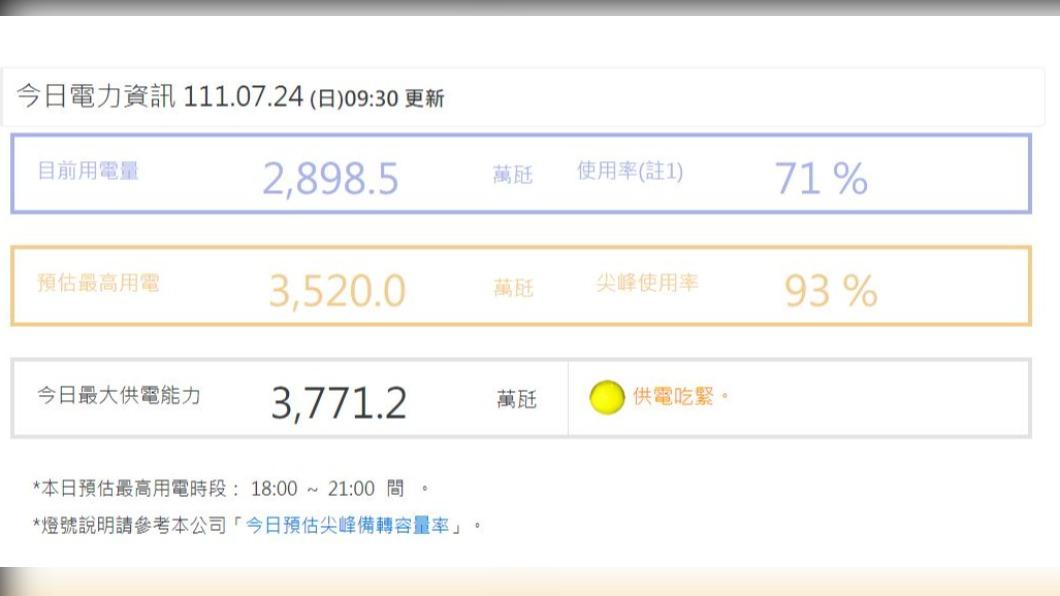 今日用電資訊一覽。（圖／翻攝自台電官網）