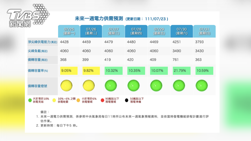 台電指出,今日供電已「吃緊」,且「供電吃緊」狀態會持續到26日。(圖/台電)