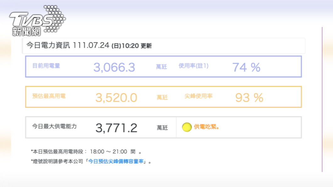 台電指出,今日供電已「吃緊」,且「供電吃緊」狀態會持續到26日。(圖/台電)