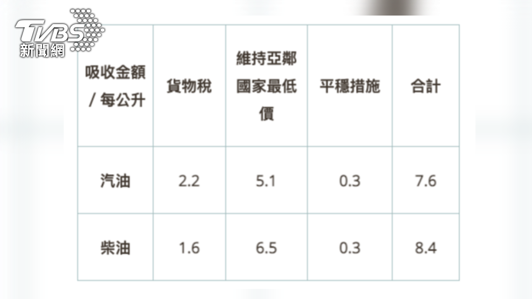 台灣中油吸收金額表。(取自台灣中油官網)