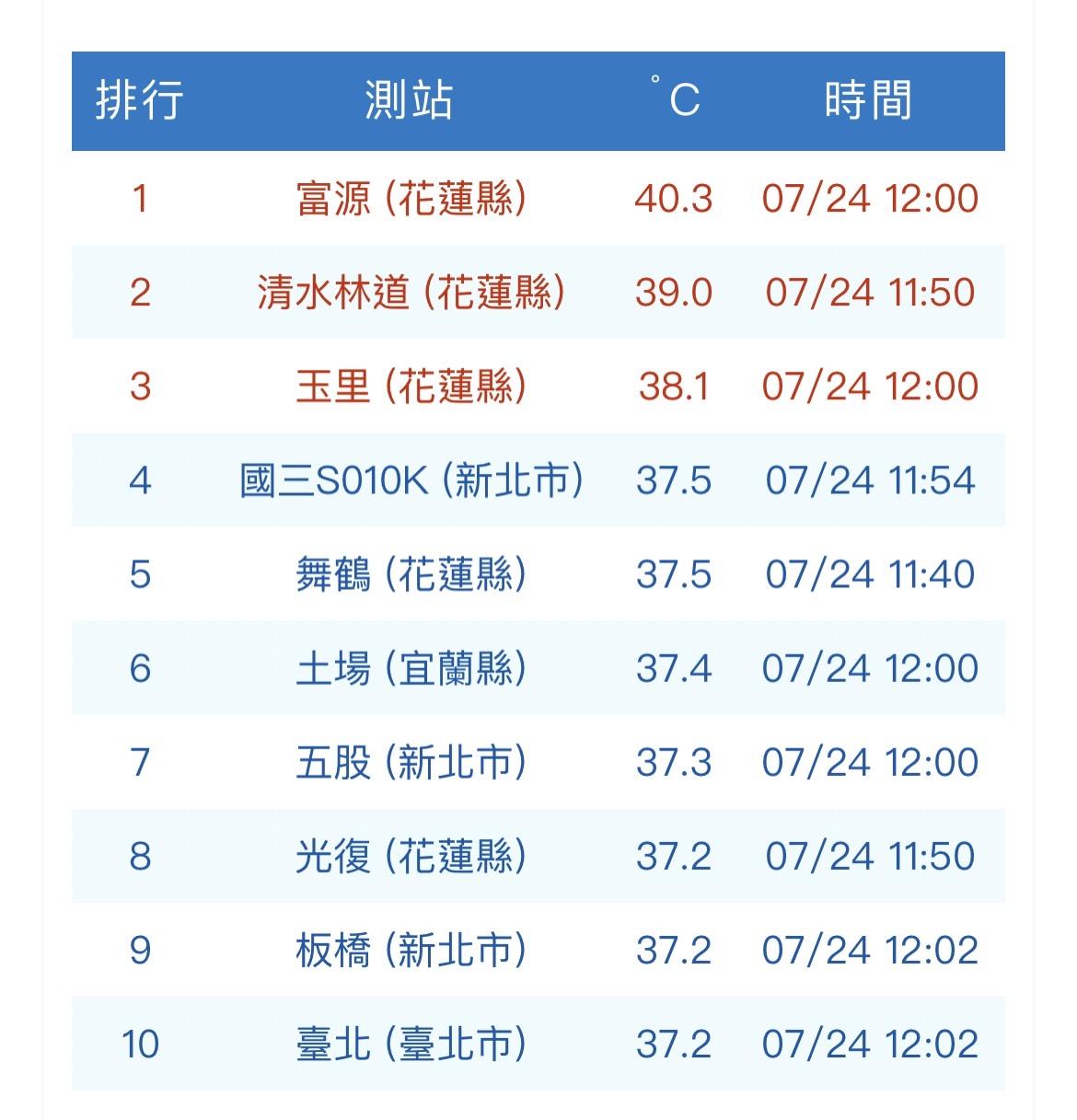高溫狀況。(圖/指揮中心)
