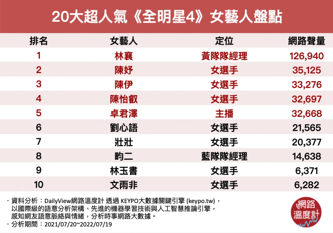 《全明星4》女藝人人氣排行。(圖/網路溫度計)