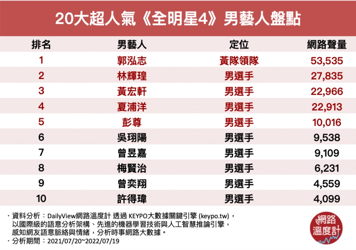 《全明星4》男藝人人氣排行。(圖/網路溫度計)