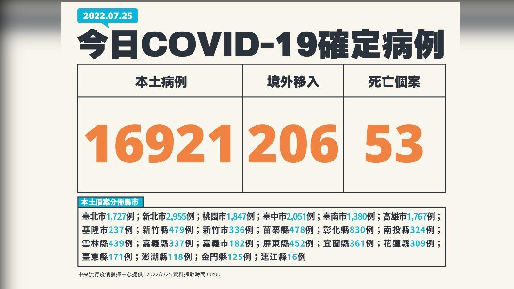 今(25)日新增本土16921例、境外移入206例、53死亡。(圖/中央流行疫情指揮中心)