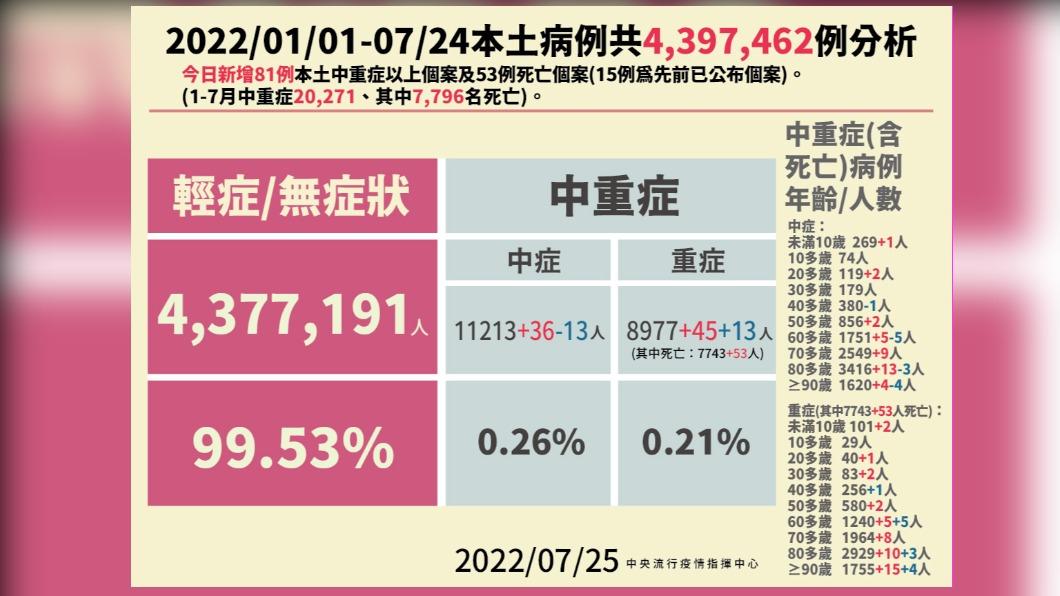 2022/01/01-07/24本土病例共4397462例分析。(圖/中央流行疫情指揮中心)