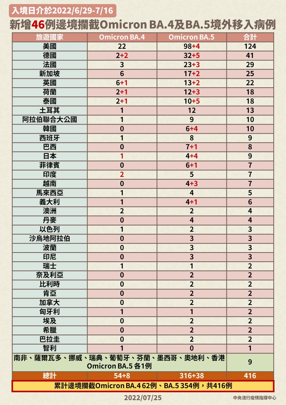 新增46例邊境攔截OmicronBA.4及BA.5境外移入病例。(圖/中央流行疫情指揮中心)