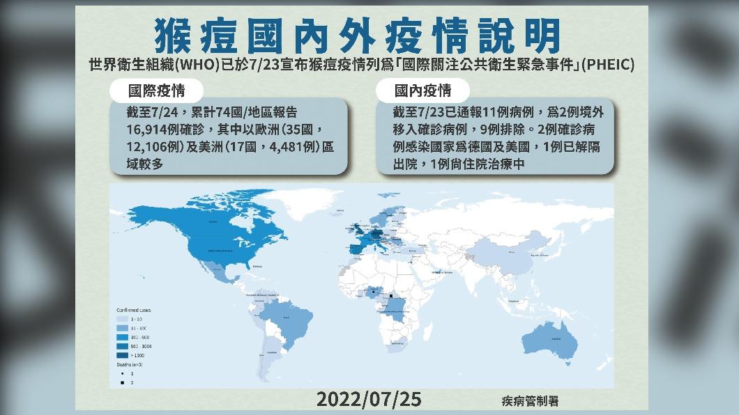 猴痘國內外疫情說明。(圖/疾病管制署)