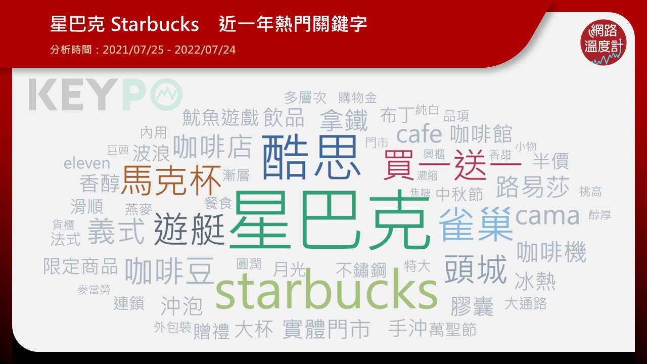 星巴克 Starbucks熱門關鍵字，買一送一、馬克杯上榜。（圖／網路溫度計）