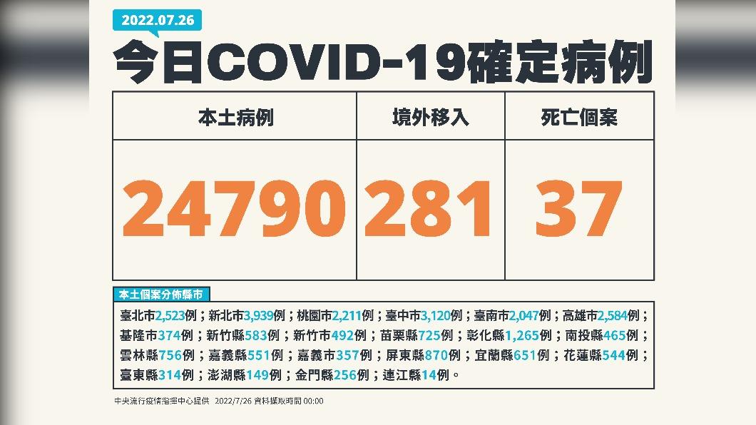 今(26)日新增本土24790例、境外移入281例、37死亡。(圖/中央流行疫情指揮中心)