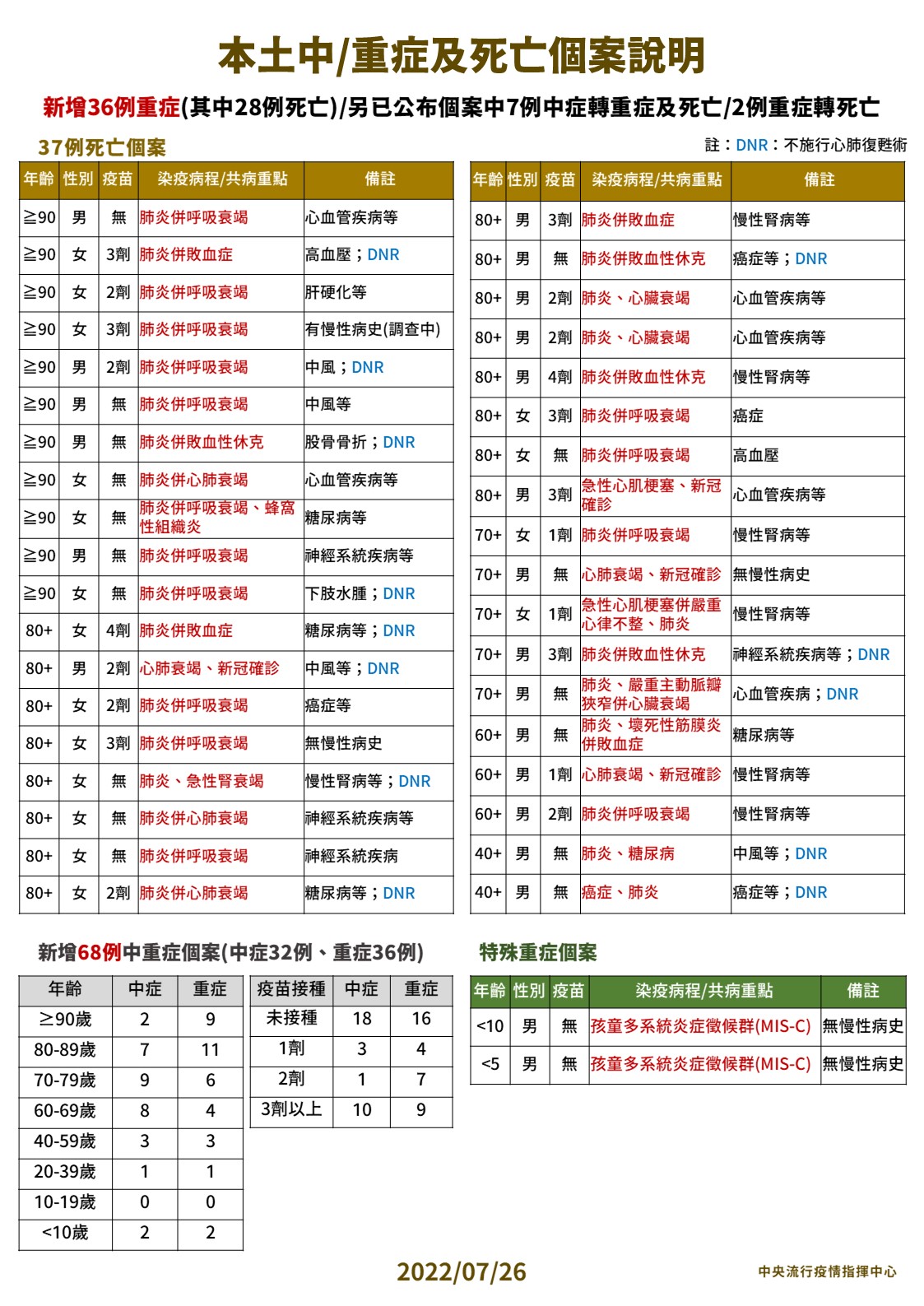 本土中/重症及死亡個案說明。（圖／中央流行疫情指揮中心）