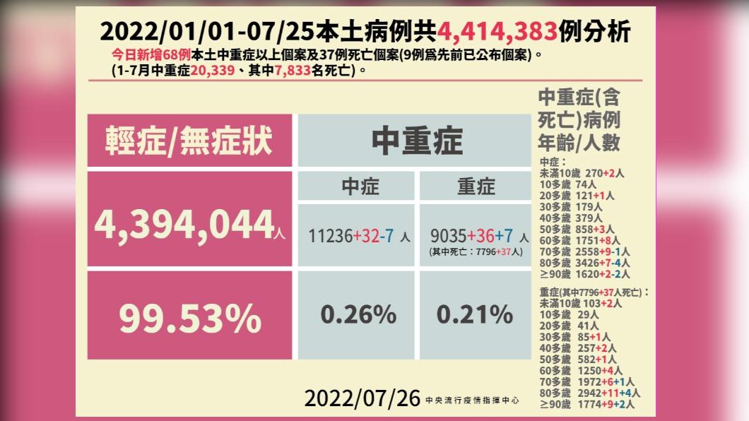 2022/01/01-07/25本土病例共4414383例分析。（圖／中央流行疫情指揮中心）