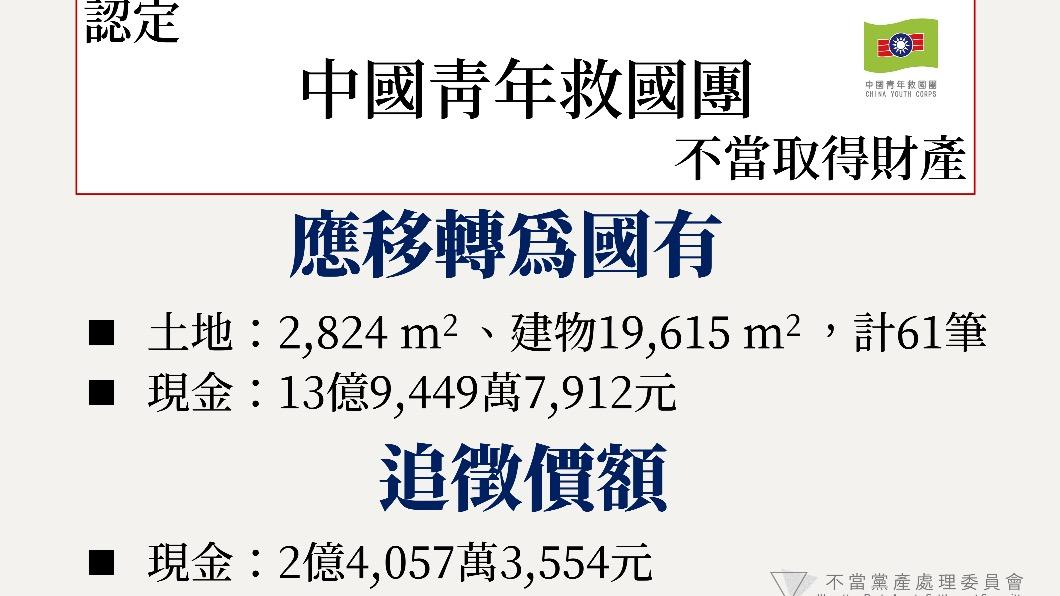 黨產會認定救國團財產為不當取得。(圖/黨產會提供)