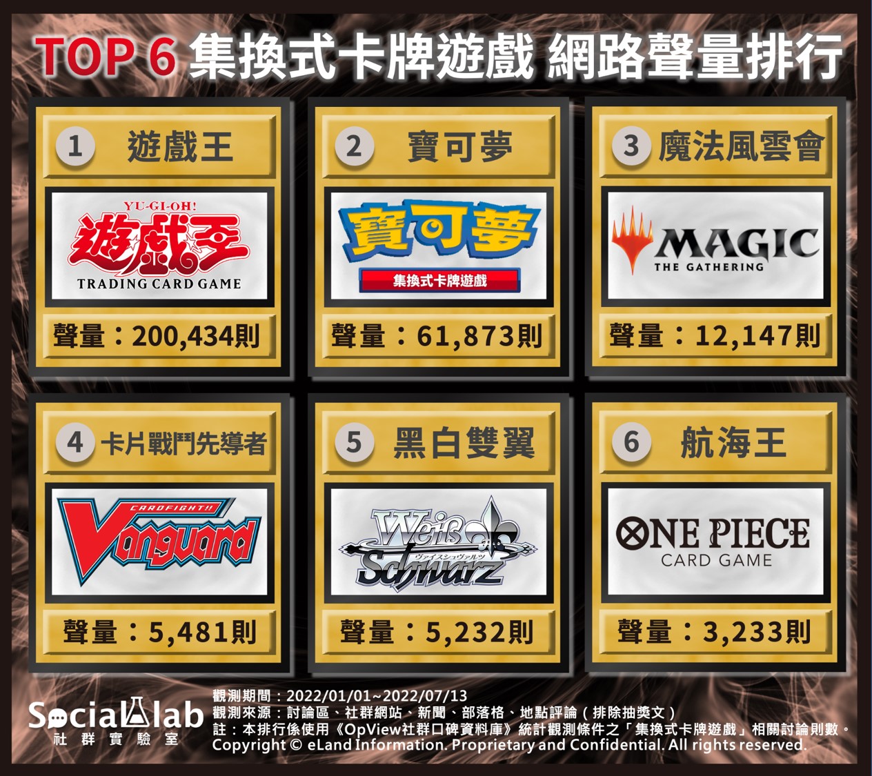 TOP6集換式卡牌遊戲,網路聲量排行。(圖/社群實驗室)