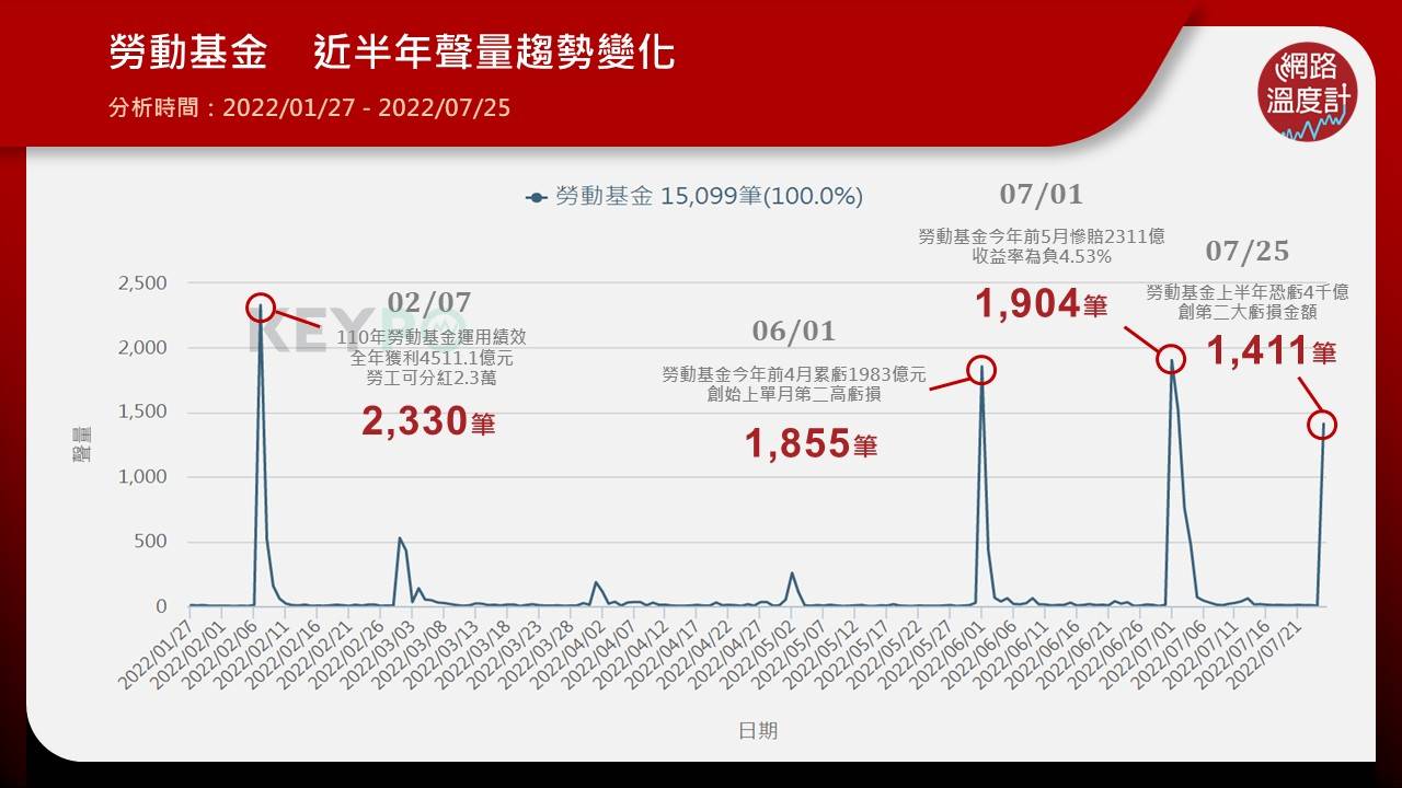 勞動基金近半年網路聲量,創4波高峰討論。(圖/網路溫度計)