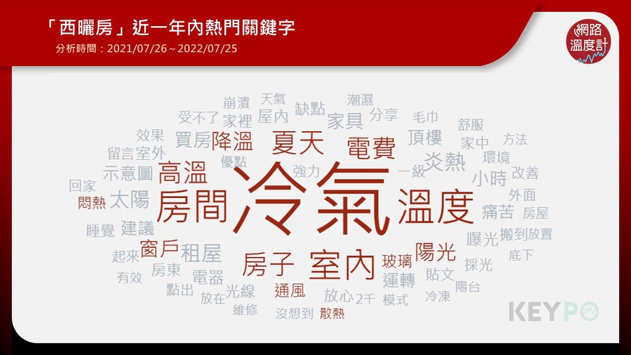 西曬房近一年內熱門關鍵字。(圖/網路溫度計)