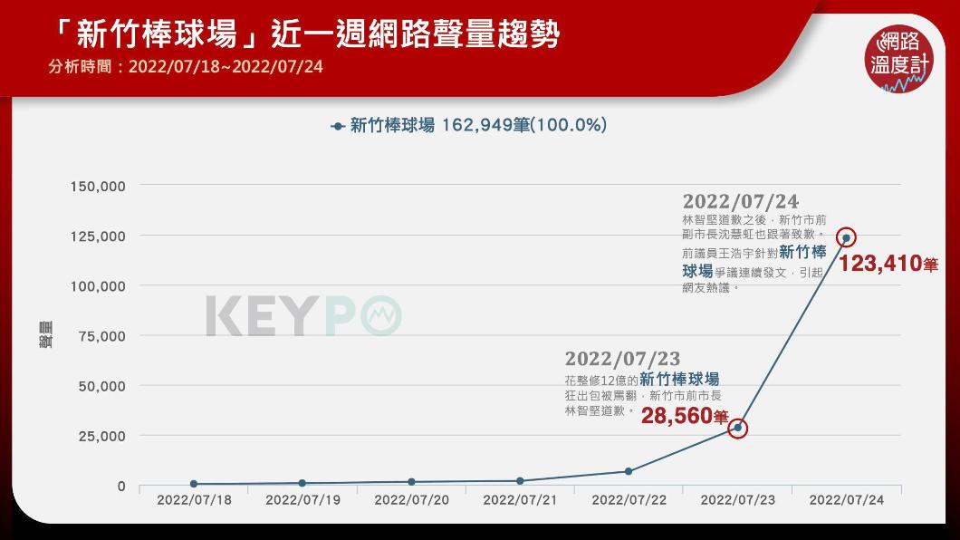 新竹棒球場近一週網路聲量趨勢。（圖／網路溫度計）