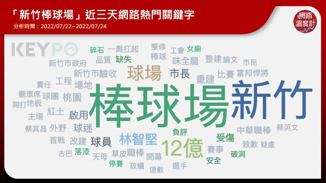 新竹棒球場近三天網路熱門關鍵字。（圖／網路溫度計）
