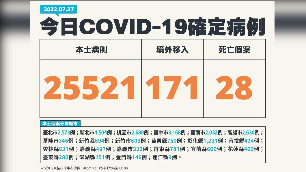 今（27）日新增本土25521例、境外移入171例、28例死亡。（圖／中央流行疫情指揮中心）
