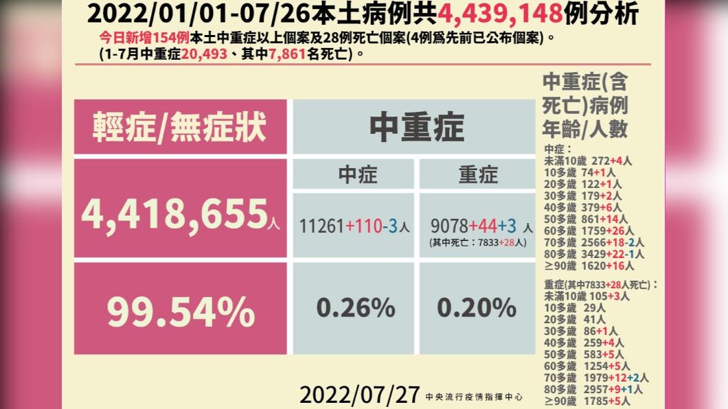 2022／01／01-07／26本土病例分析。（圖／中央流行疫情指揮中心）