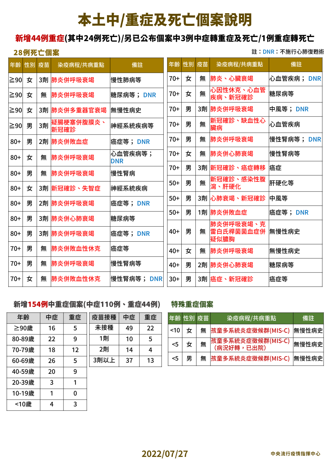 2022／07／26公布確診死亡名單分析。（圖/中央流行疫情指揮中心）