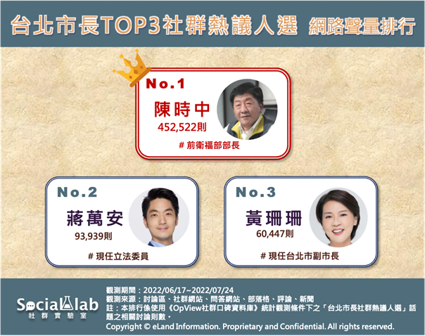 台北市長熱議人選Top3。（圖／翻攝自社群實驗室）