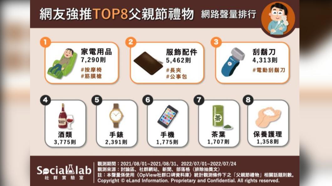 父親節送禮聲量排行TOP8。(圖/OpView社群口碑資料庫提供)