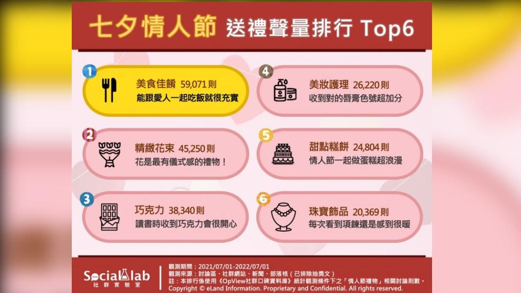 七夕情人節送禮聲量排行TOP6。(圖/OpView社群口碑資料庫)