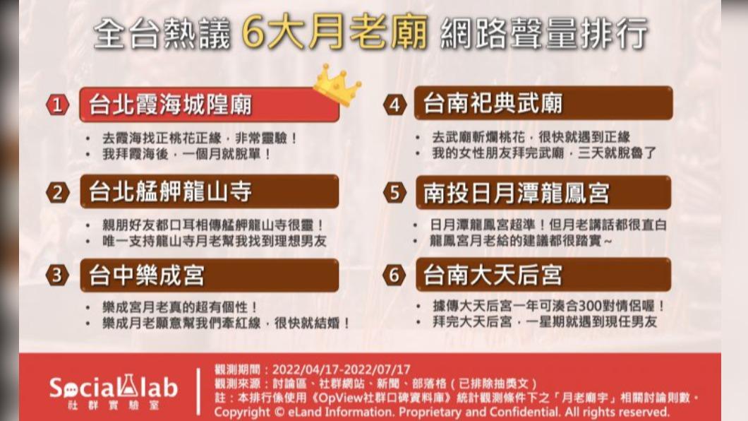 全台熱議6大月老廟。(圖/OpView社群口碑資料庫)