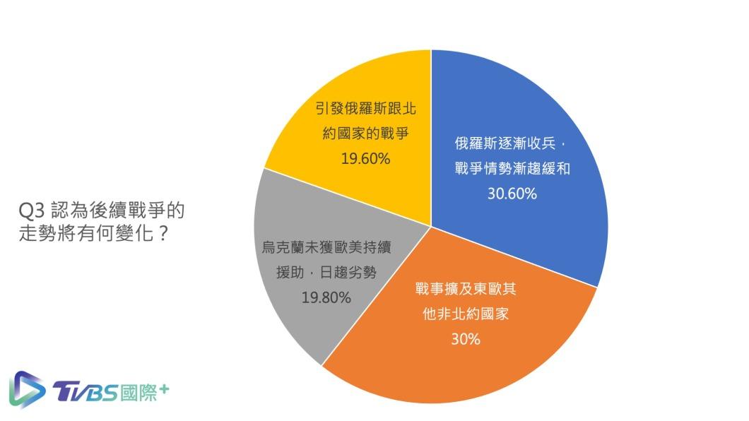 對於戰情未來預測,多數民眾則認為戰事將趨於緩和。(圖/TVBS)