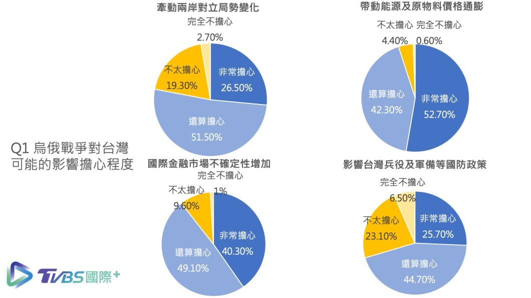 《TVBS國際+》調查發現「烏俄戰爭對台灣可能的影響擔心程度」中,民眾最關心的是戰事引爆全球通膨問題。(圖/TVBS)
