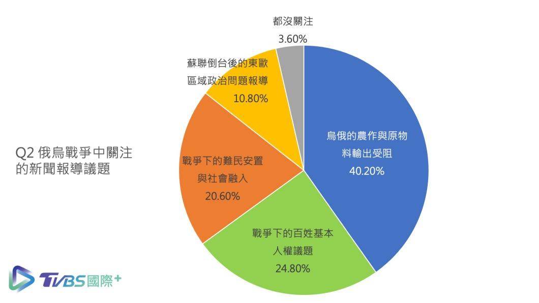 透過分析戰爭新聞報導議題,發現也是與通膨息息相關的烏俄農作與原物料輸出受阻問題。(圖/TVBS)