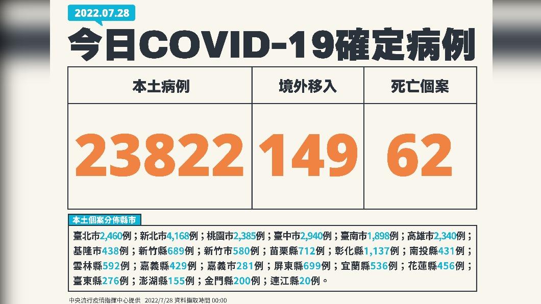 今（28）日新增本土23822例、境外移入149例、62例死亡。（圖／中央流行疫情指揮中心）