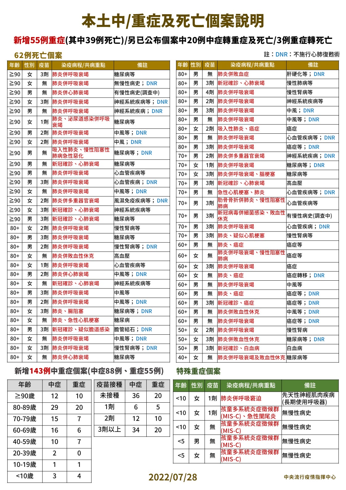 本土中／重症及死亡個案說明。（圖／中央流行疫情指揮中心）