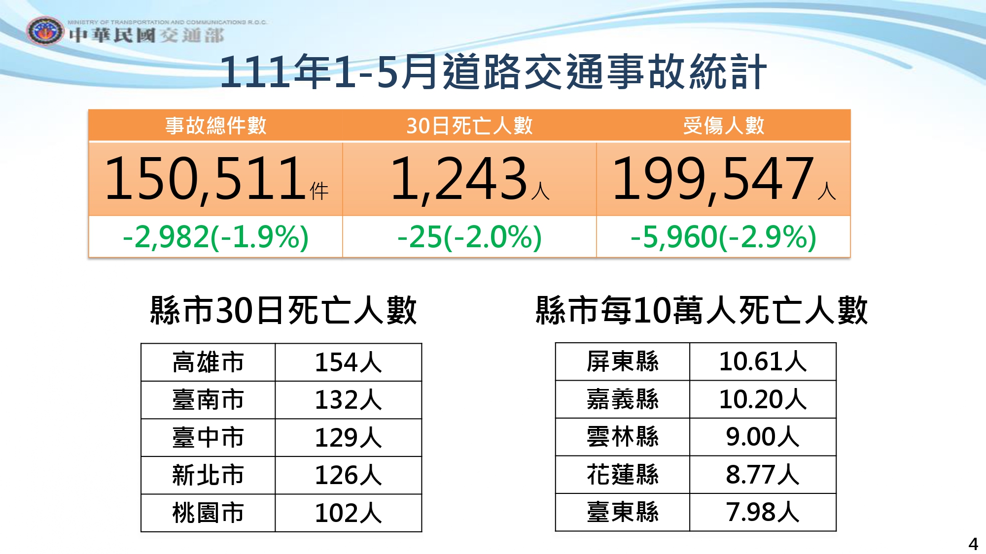 今年1~5月交通事故統計。(圖/交通部提供)