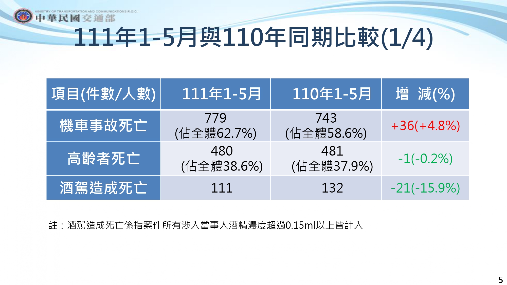 今年1~5月交通事故與去年比較。(圖/交通部提供)