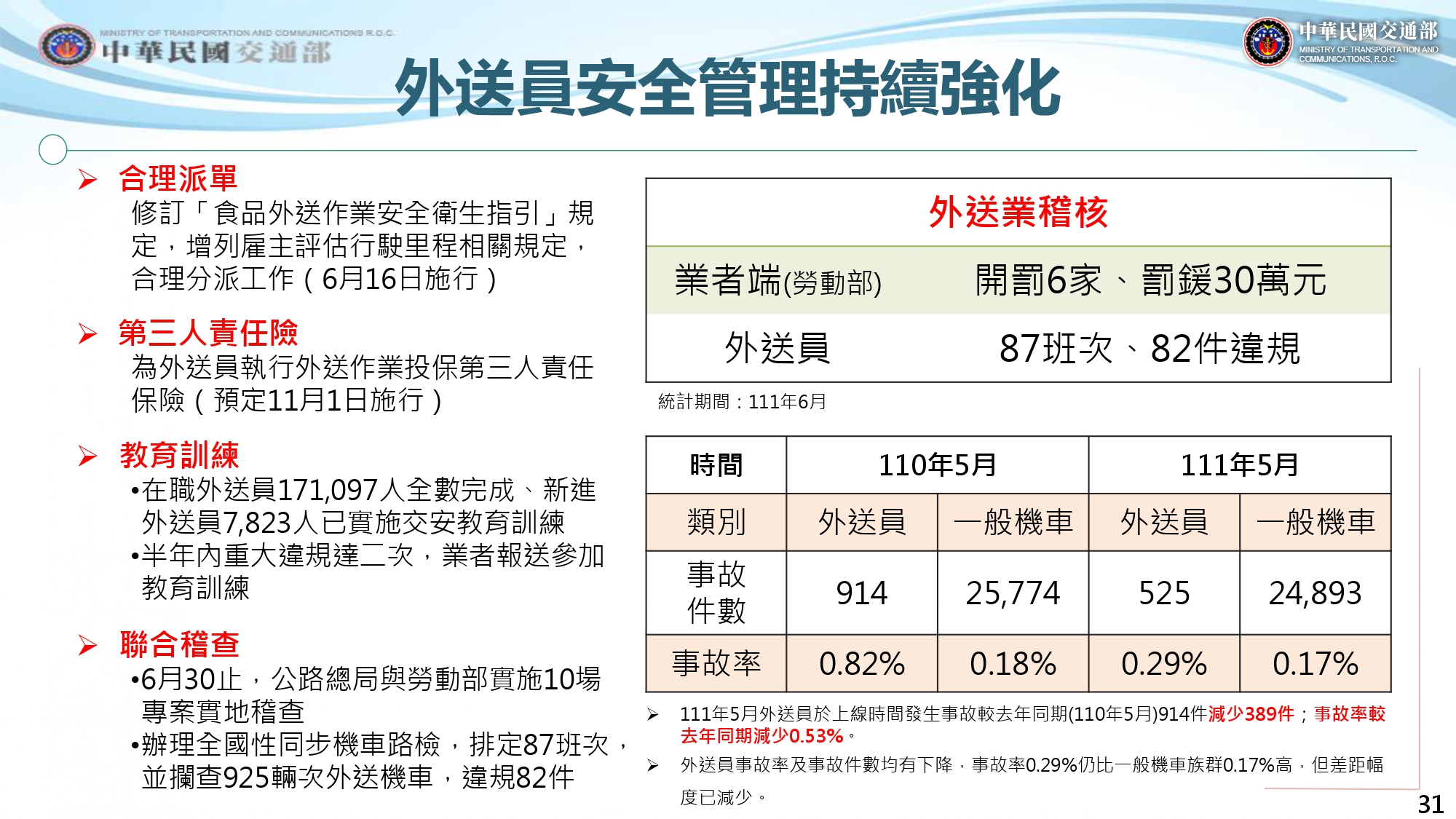 外送員安全管理強化。(圖/交通部提供)