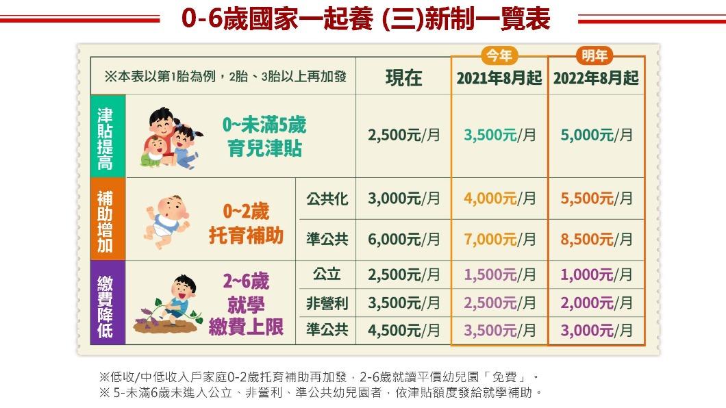 育兒津貼8月起提高至5千元。(圖/教育部)
